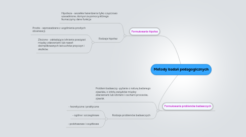 Mind Map: Metody badań pedagogicznych