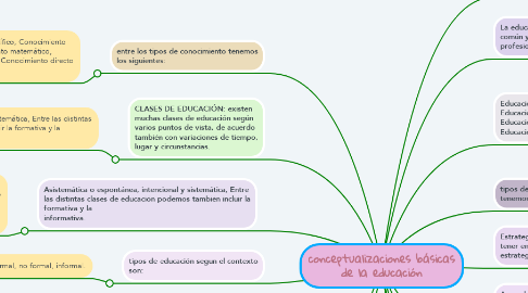 Mind Map: conceptualizaciones básicas de la educación