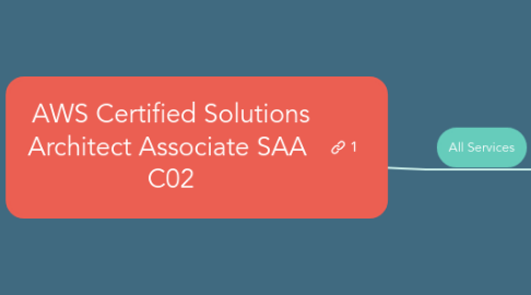 Mind Map: AWS Certified Solutions Architect Associate SAA  C02