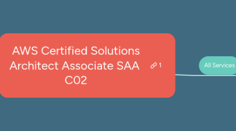 Mind Map: AWS Certified Solutions Architect Associate