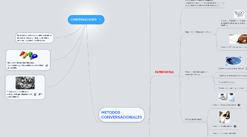 Mind Map: CONVERSACIONES