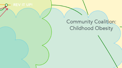 Mind Map: Community Coalition: Childhood Obesity