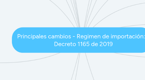 Mind Map: Principales cambios - Regimen de importación: Decreto 1165 de 2019