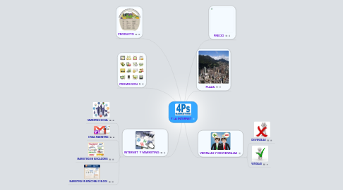 Mind Map: Y LA INTERNET