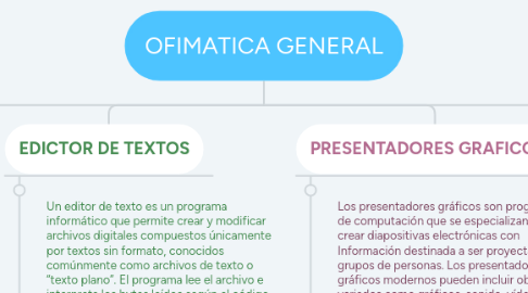 Mind Map: OFIMATICA GENERAL