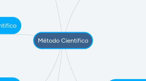 Mind Map: Método Científico