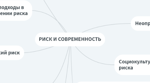 Mind Map: РИСК И СОВРЕМЕННОСТЬ