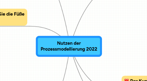 Mind Map: Nutzen der Prozessmodellierung 2020