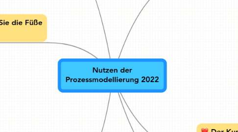 Mind Map: Nutzen der Prozessmodellierung 2022