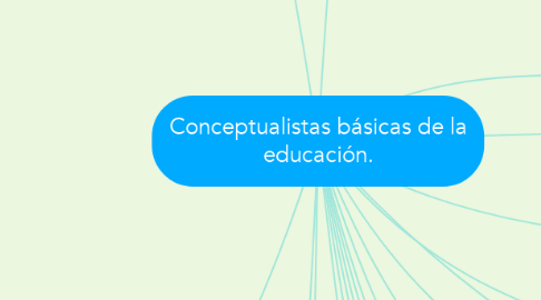 Mind Map: Conceptualistas básicas de la educación.