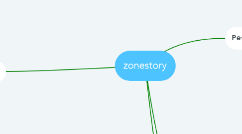 Mind Map: zonestory