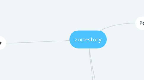 Mind Map: zonestory