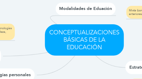 Mind Map: CONCEPTUALIZACIONES BÁSICAS DE LA EDUCACIÓN