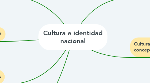 Mind Map: Cultura e identidad nacional