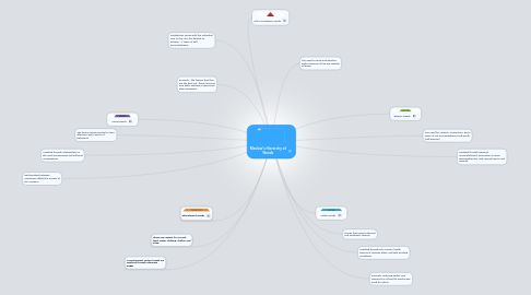 Mind Map: Maslow's Hierarchy of Needs