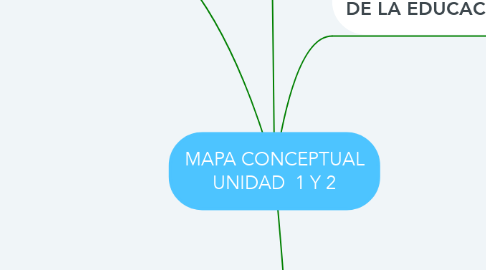 Mind Map: MAPA CONCEPTUAL UNIDAD  1 Y 2