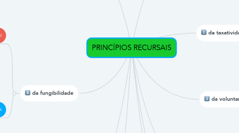 Mind Map: PRINCÍPIOS RECURSAIS