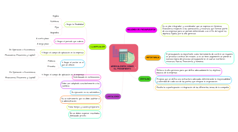 Mind Map: GENERALIDADES SOBRE EL PRESUPUESTO