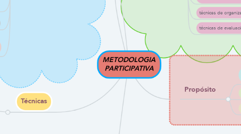 Mind Map: METODOLOGIA PARTICIPATIVA