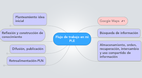 Mind Map: Flujo de trabajo en mi PLE