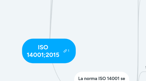 Mind Map: ISO 14001;2015