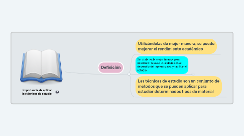 Mind Map: Importancia de aplicar las técnicas de estudio.