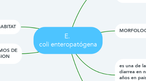 Mind Map: E.  coli enteropatógena