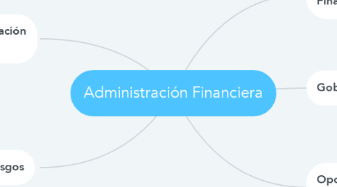 Mind Map: Administración Financiera