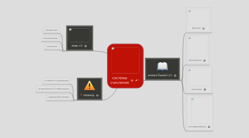 Mind Map: системы счисления