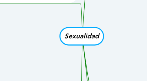 Mind Map: Sexualidad