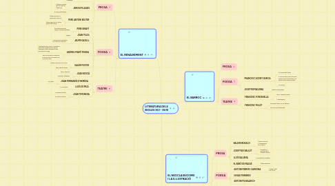 Mind Map: LITERATURA DELS SEGLES XVI - XVIII