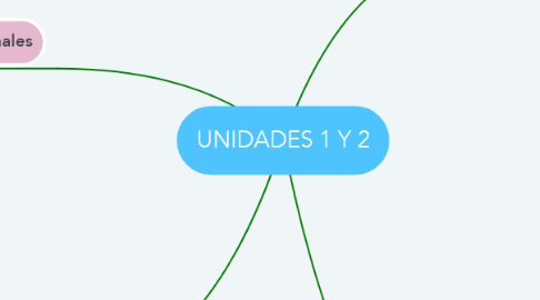 Mind Map: UNIDADES 1 Y 2