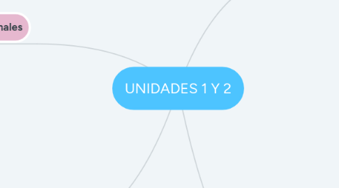 Mind Map: UNIDADES 1 Y 2