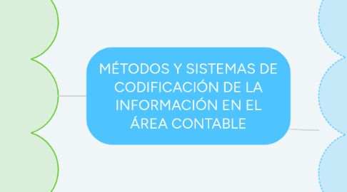 Mind Map: MÉTODOS Y SISTEMAS DE CODIFICACIÓN DE LA INFORMACIÓN EN EL ÁREA CONTABLE