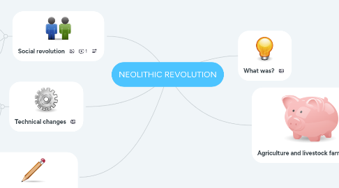 Mind Map: NEOLITHIC REVOLUTION