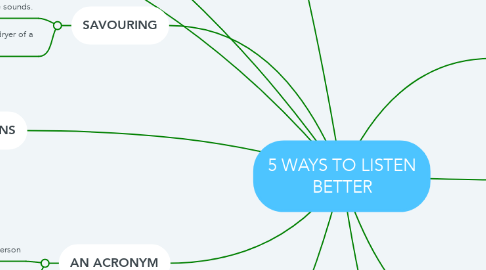 Mind Map: 5 WAYS TO LISTEN BETTER