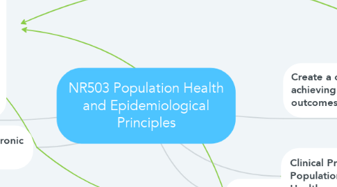 Mind Map: NR503 Population Health and Epidemiological Principles