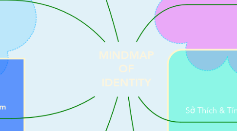 Mind Map: MINDMAP OF IDENTITY