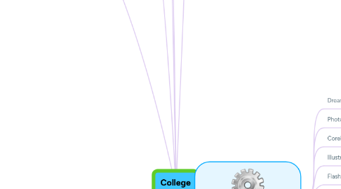 Mind Map: College Portal