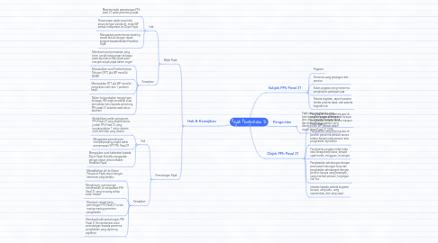 Mind Map: Pajak Penghasilan 21