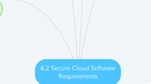 Mind Map: 4.2 Secure Cloud Software Requirements