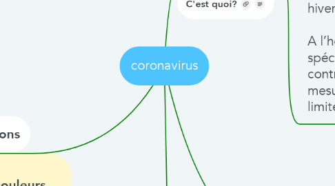 Mind Map: coronavirus
