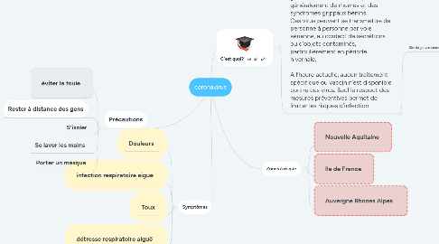 Mind Map: coronavirus