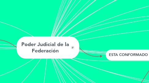 Mind Map: Poder Judicial de la Federación