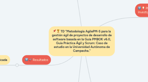Mind Map: PTD "Diseño de un procedimiento para la gestión ágil de proyectos de desarrollo de software alineados a la guía de los fundamentos para la dirección de proyectos PMBOK"