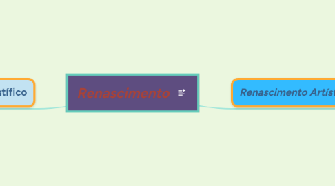 Mind Map: Renascimento