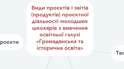 Mind Map: Види проєктів і звітів (продуктів) проєктної діяльності молодших школярів з вивчення освітньої галузі «Громадянська та історична освіта»