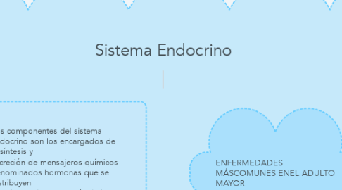 Mind Map: Sistema Endocrino