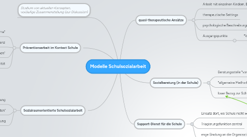 Mind Map: Modelle Schulsozialarbeit