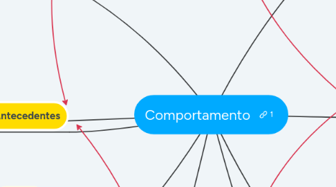 Mind Map: Comportamento